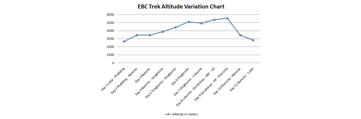 Altitude of EBC trek